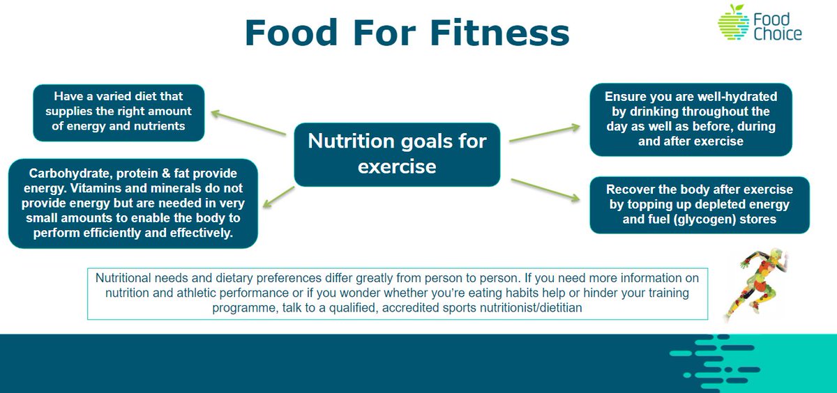 foodchoice_work's tweet image. It is essential that the food you eat provides sufficient energy to fuel your sport. However, it is important that you obtain this energy from the right foods, to ensure you meet your nutritional requirements.

#foodforfitness