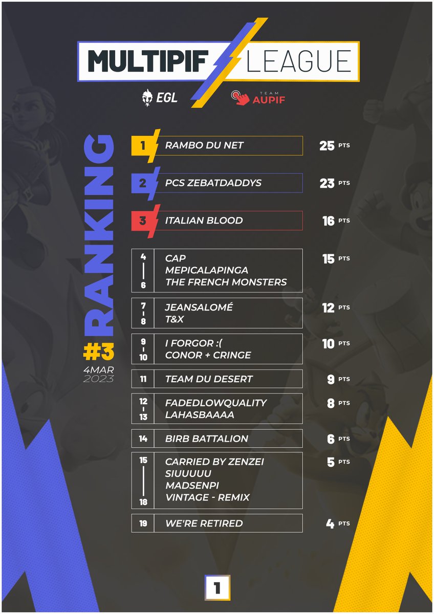 teamaupif's tweet photo. This week marks the final opportunity to get points, and place yourselves within the TOP 8 from the MultiPIF League #MPL

This is what the standings are looking like at the moment !

Register right now !
https://t.co/Y39qKKDMz5

More info :
https://t.co/KRDEWLTM0C https://t.co/Jyt1AhlYgv