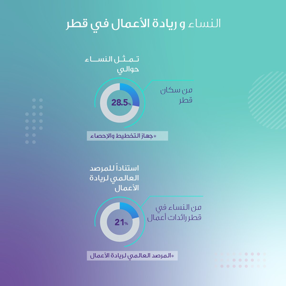 QDBQA's tweet photo. في #يوم_المرأة_العالمي 

نستعرض معكم رائدات الأعمال في دولة قطر بالأرقام

#هي_رائدة https://t.co/af9isATfxH