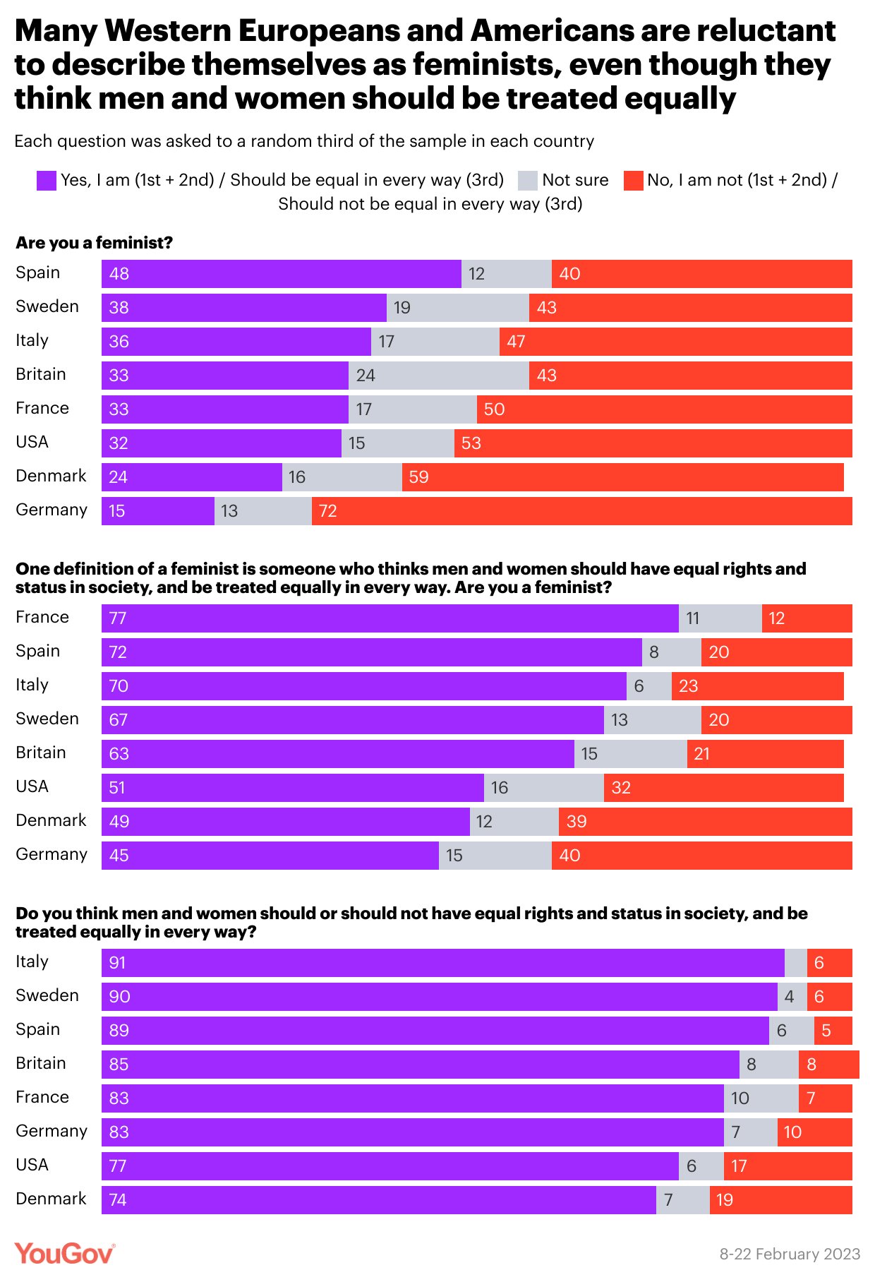 YouGov on X: "How many people are feminists? It depends how you ask Split 2/ One definition of a feminist is someone who thinks [men and women should be treated equally]. Are
