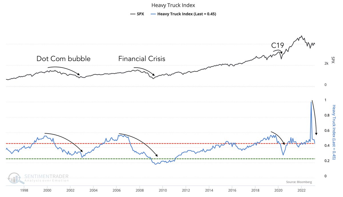 A major warning signal has flashed for the markets

Everytime this indicator collapses, equities fall rapidly