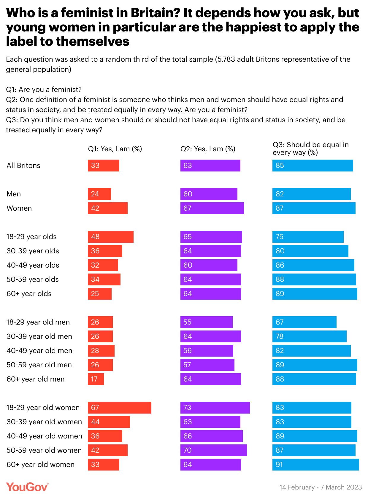 YouGov on X: "How many people are feminists? It depends how you ask, e.g. here in the UK: 33% say they are a feminist when asked outright 63% say they are a