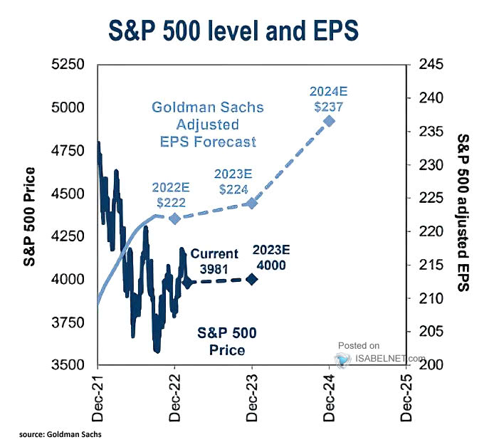 on Twitter "🇺🇸 S&P 500 In a soft landing scenario, Goldman