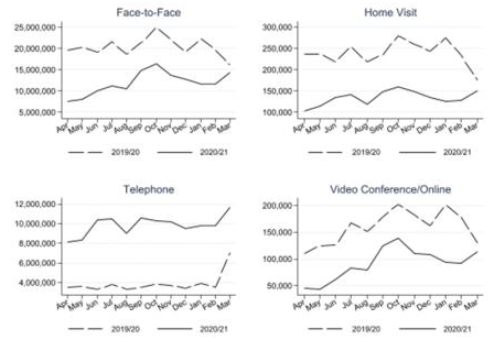 <a href="/CHEyork/">The Centre for Health Economics</a> NHS productivity #RP190 reports on the month-by-month dynamics in primary care appointments: mostly telephone consultations increased. Full report available at shorturl.at/puGSZ
