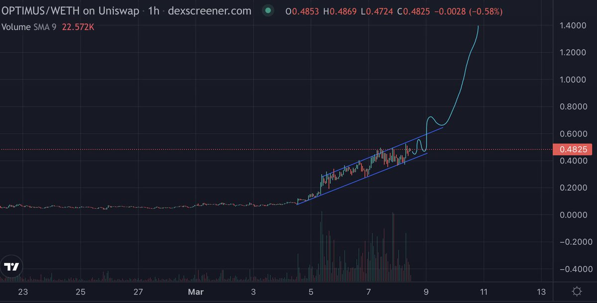crypto_TomTom's tweet photo. immaculate community vibes,
ATH while other coins are suffering,
3 CEXs in two days, 
narrative stronger than ever,
new names joining the story daily,
top whales holding for moon

at $33M #OPTIMUS genuinely has a chance to 100x from here🤖

very strong chart + consistent volume https://t.co/rqqltWqc4h