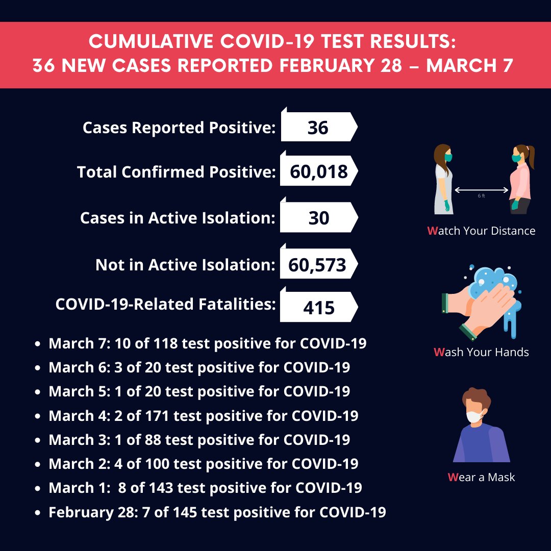GuamRecovery's tweet photo. DPHSS reported 36 new cases of COVID-19 from 805 specimens. There have been a total of 60,018 officially reported cases, 415 deaths, 30 cases in active isolation, and 60,573 not in active isolation. 2 Hospitalized for COVID-19. https://t.co/VgKNjg2pH3
#Guam #COVID19 #Updates https://t.co/7Pq80ktLJN