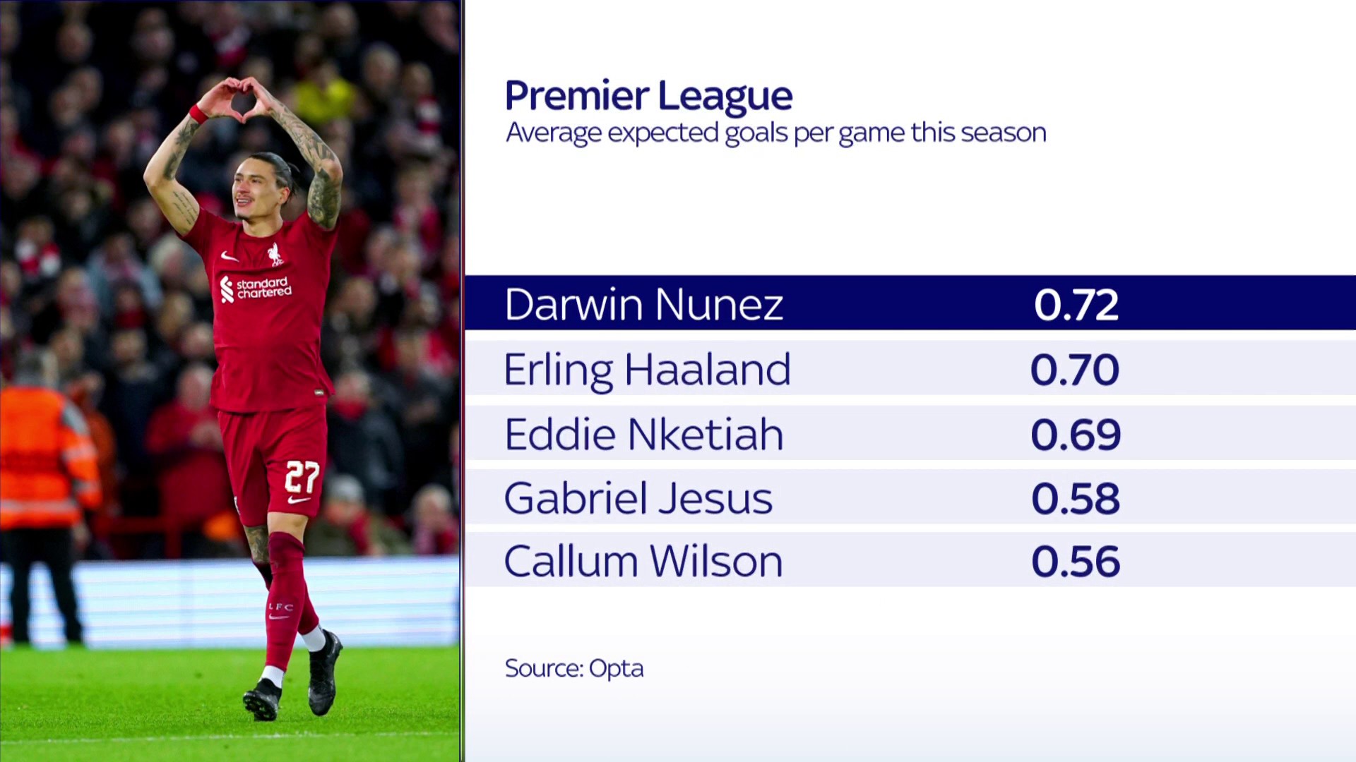 Football Daily on Twitter "The Premier League average expected goals