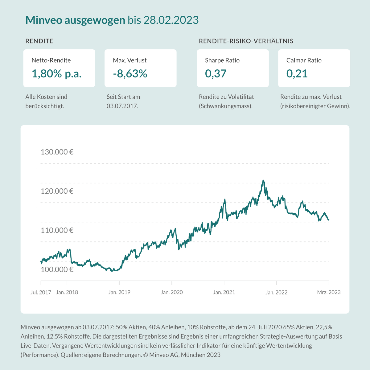 Minveo's tweet photo. Performance Update Feb. 23:
Zum Jahresbeginn bleiben die Vorzeichen wechselhaft, u.a. durch Inflationsraten, die höher als erwartet ausfallen. 

Vergangene Wertentwicklungen sind kein verlässlicher Indikator für eine künftige Wertentwicklung/Performance. 
#finanzen #geldanlage https://t.co/gPeJngWtXp