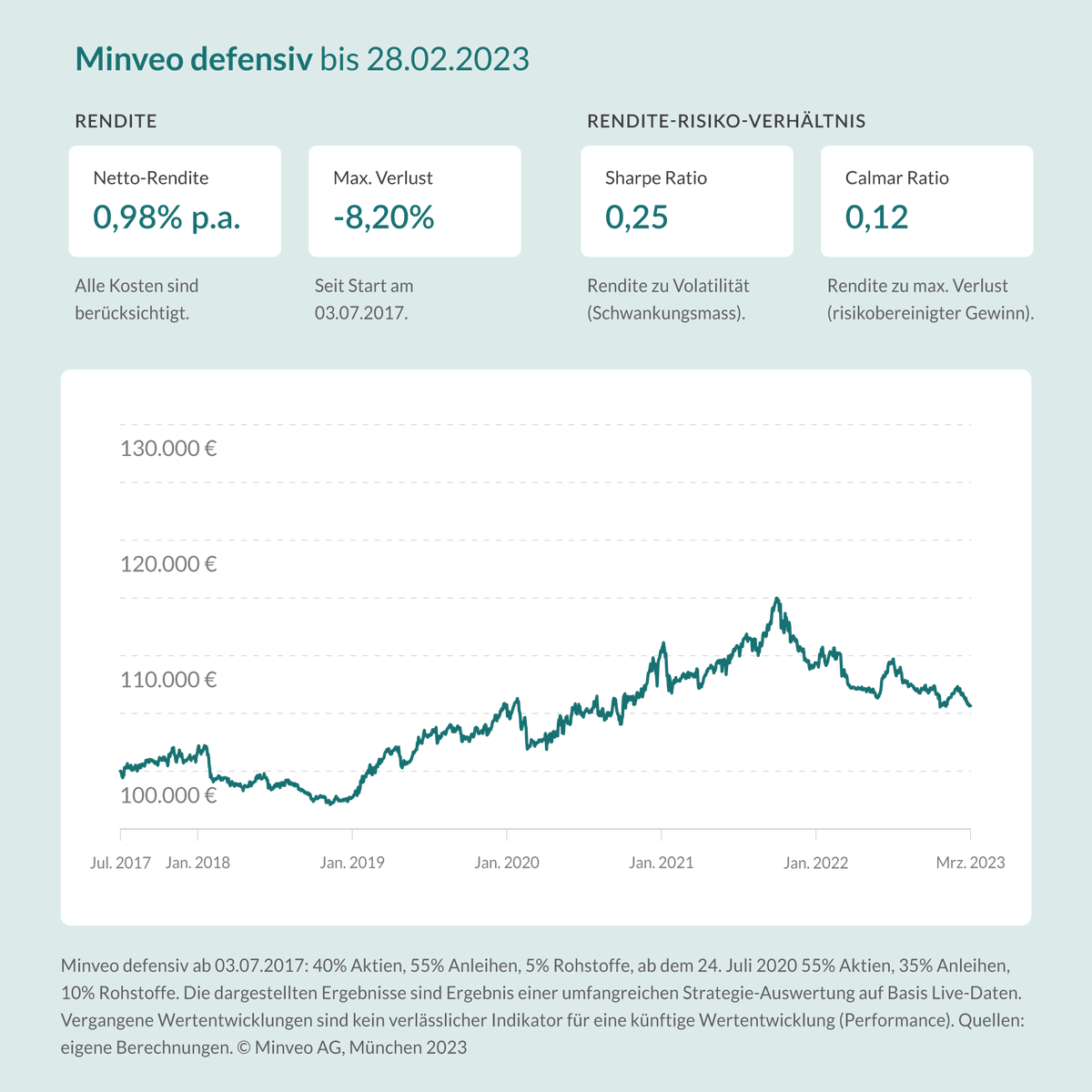 Minveo's tweet photo. Performance Update Feb. 23:
Zum Jahresbeginn bleiben die Vorzeichen wechselhaft, u.a. durch Inflationsraten, die höher als erwartet ausfallen. 

Vergangene Wertentwicklungen sind kein verlässlicher Indikator für eine künftige Wertentwicklung/Performance. 
#finanzen #geldanlage https://t.co/gPeJngWtXp