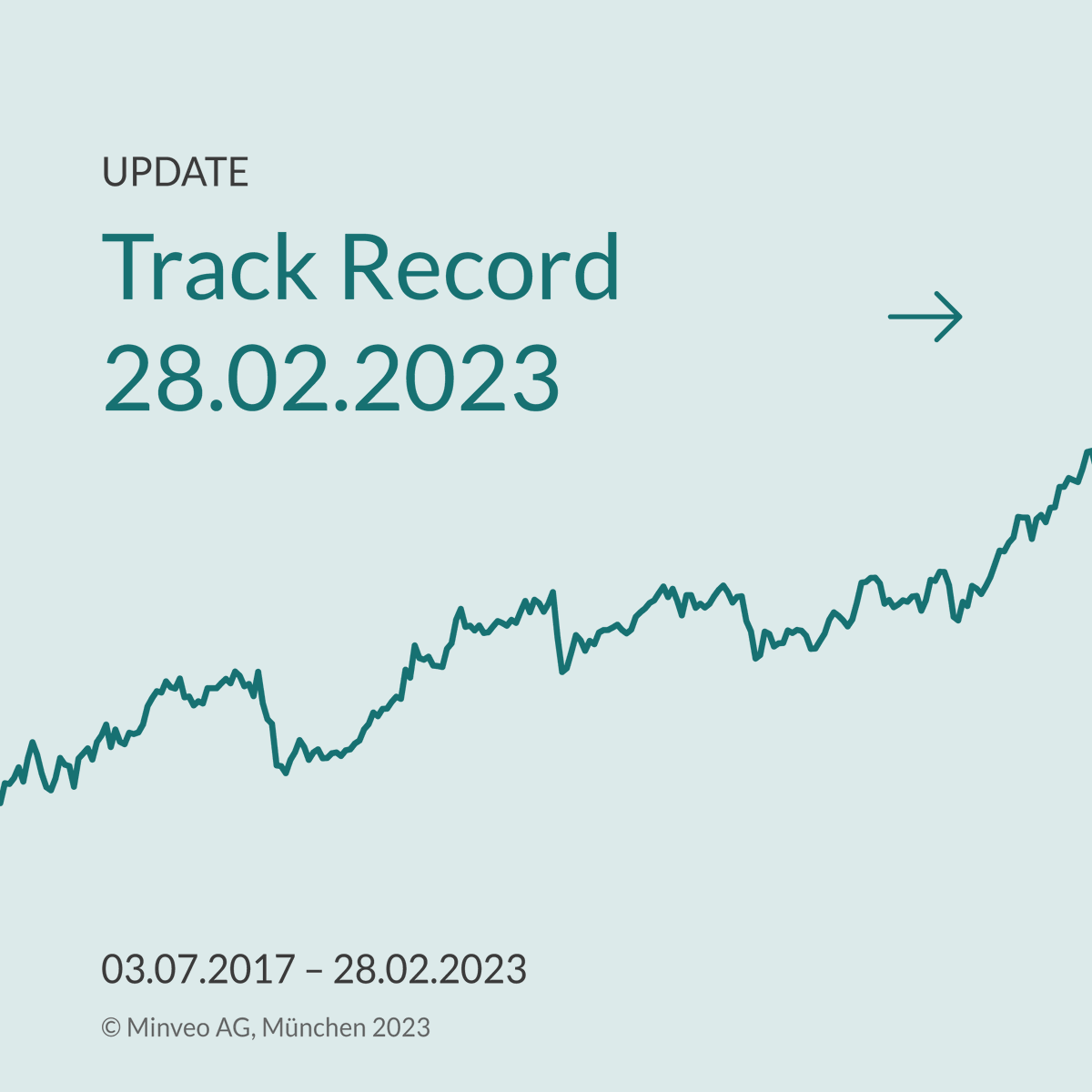 Minveo's tweet photo. Performance Update Feb. 23:
Zum Jahresbeginn bleiben die Vorzeichen wechselhaft, u.a. durch Inflationsraten, die höher als erwartet ausfallen. 

Vergangene Wertentwicklungen sind kein verlässlicher Indikator für eine künftige Wertentwicklung/Performance. 
#finanzen #geldanlage https://t.co/gPeJngWtXp