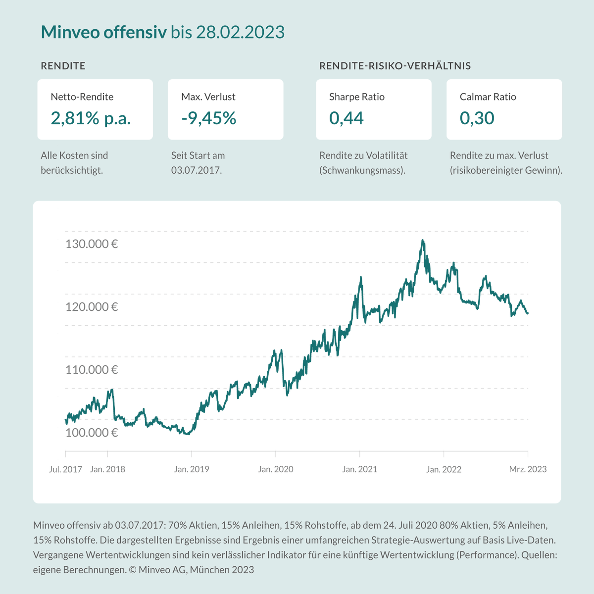 Performance Update Feb. 23:
Zum Jahresbeginn bleiben die Vorzeichen wechselhaft, u.a. durch Inflationsraten, die höher als erwartet ausfallen. 

Vergangene Wertentwicklungen sind kein verlässlicher Indikator für eine künftige Wertentwicklung/Performance. 
#finanzen #geldanlage
