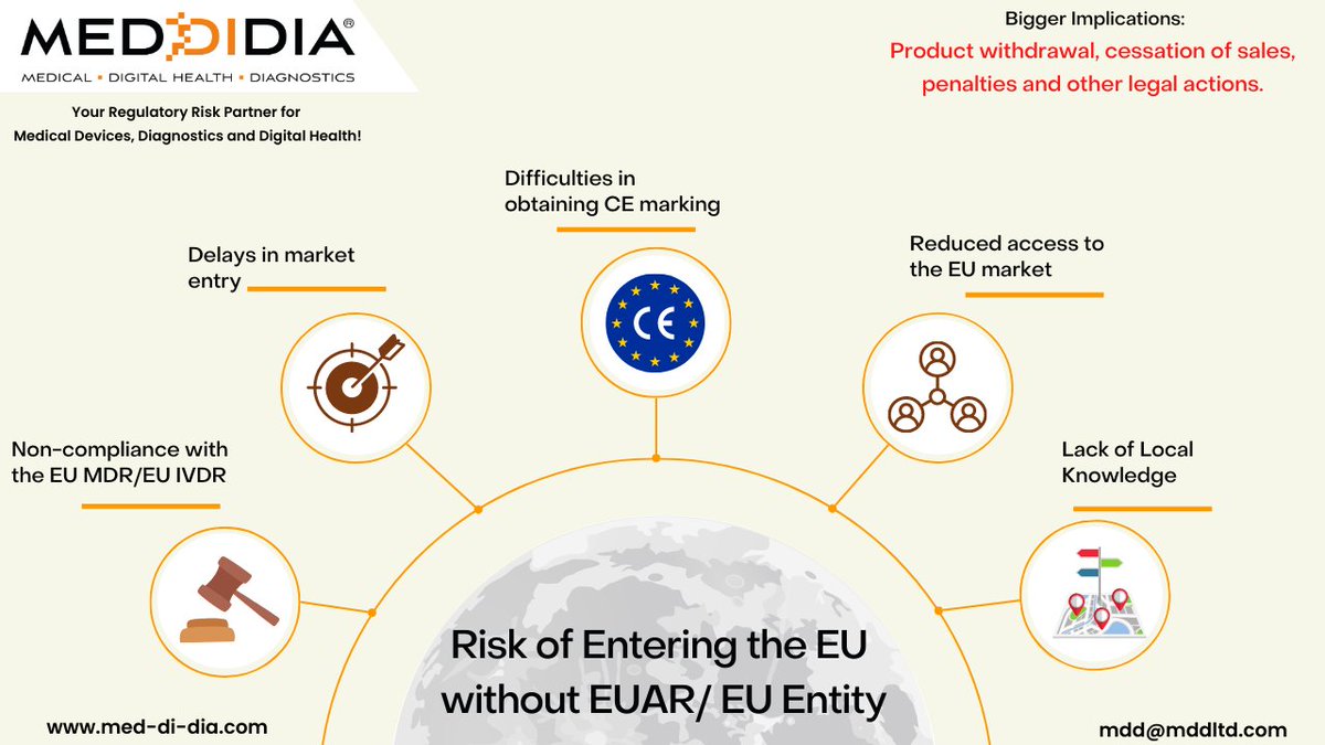 MedDiDia's tweet photo. if you do not have an EU Entity and are yet selling your MedTech devices in the EU - you need to be worried as you are undertaking the following risks:
Want to know more?
Drop an email to mdd@mddltd.com
#MedDiDia #PRRC #EUAR #USFDA #MDR #IVDR #IVDRReady #MDRChampions https://t.co/rSlU6zVqiy