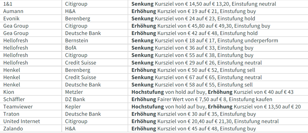 InvestorMag's tweet photo. Aktueles #Aktien-Research
#DAX #Börse #Aumann #Evonik #Gea #HelloFresh #Henkel #Kion #Schäffler #Teamviewer #Traton #UnitedINternet #Zalando https://t.co/TOHXly0pRl