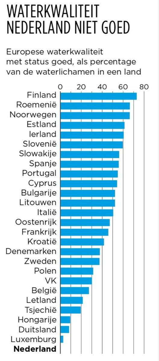 80% van het nederlandse water is sterk vervuild, we staan in EU onderaan. Veel vervuiling komt uit de agrarische sector. De vervuiler betaalt hier niet, zij krijgen 25 miljard van de belastingbetaler. Cheers...!