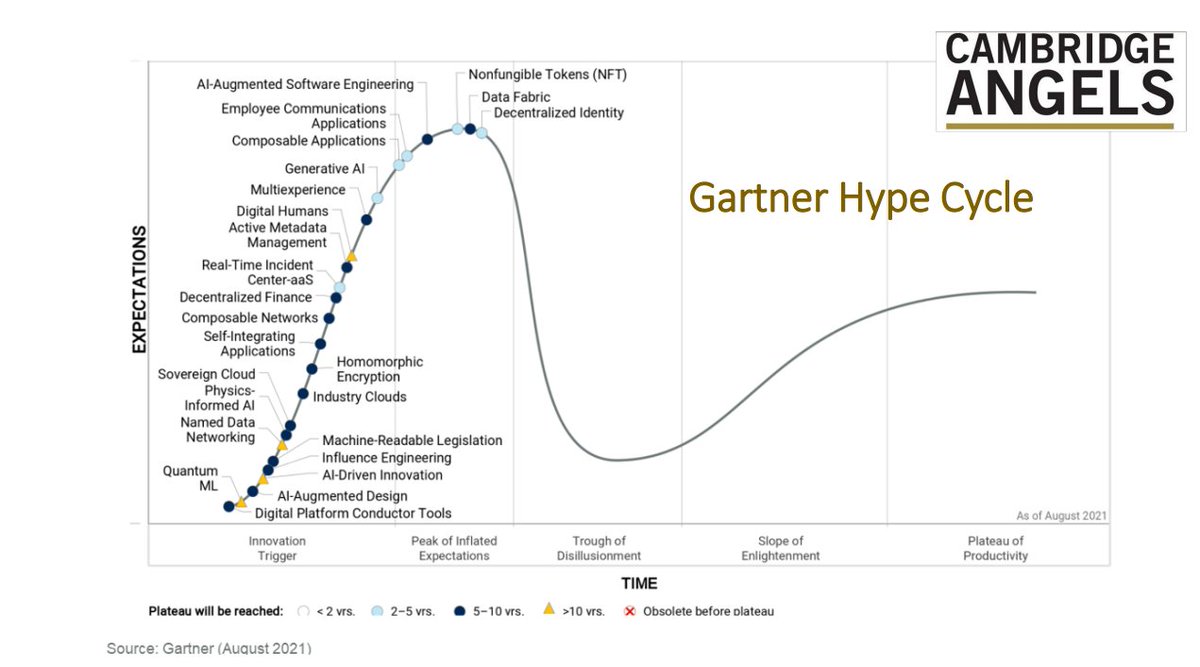 BenjaminleeEth's tweet photo. Prepare for the Trough of Disillusionment @ChatGPT fans.

Fascinating to revisit a March 2022 slide from @thorpesi, Chair of Cambridge Angels. 

The pace at which #GenerativeAI is moving through the cycle is shocking.  

But prob not half as shocking as #DigitalHumans will be. https://t.co/hiTTTKKXW5