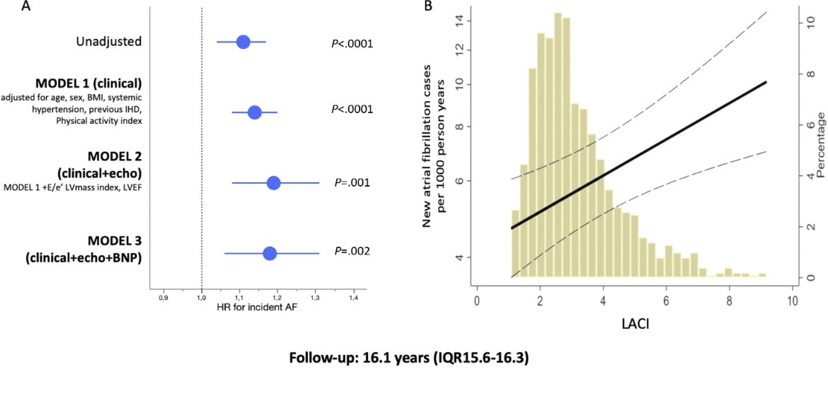 In Copenhagen City Heart Study, Ratio of LA volume index to tissue Doppler imaging a’= LA volumetric/mechanical coupling index (LACI) Predicted new-onset AF independently from CHARGE-AF or CHA2DS2-VASc score LACI mean 3.48 median 2.97 bit.ly/3JnbMBt @JournalASEcho