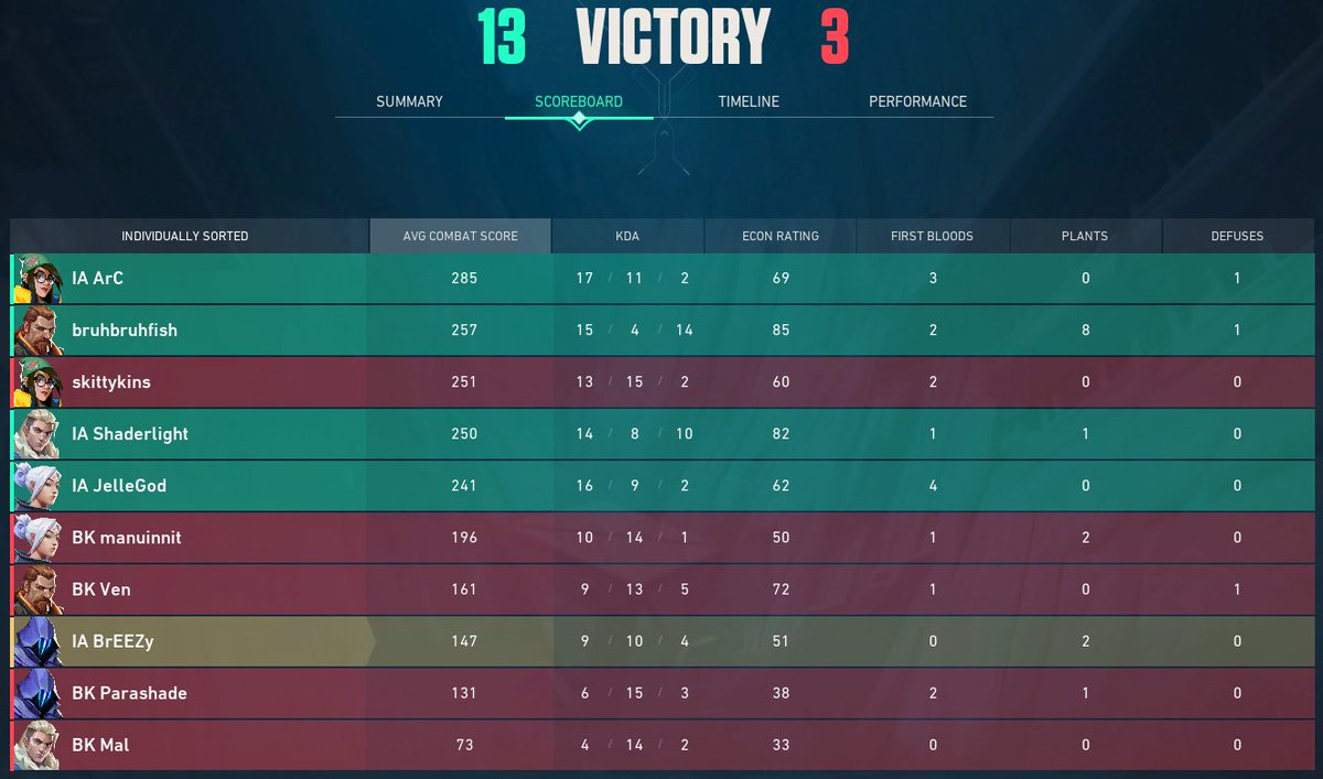 IceArrow (@iceee_arrow) on Twitter photo A bit late to the party but our boys are dominating the lower bracket in <a href="/IGFestUK/">Insomnia the Gaming Festival</a> qualifiers
Keep em coming 😤 A bit late to the party but our boys are dominating the lower bracket in <a href="/IGFestUK/">Insomnia the Gaming Festival</a> qualifiers
Keep em coming 😤