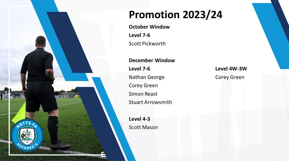 NottsFA's tweet photo. Referee Promotion Announcement 📣

We are delighted to confirm that the following referees have been promoted so far this season, with one promotion window remaining (April). 

Congratulations to those that have been promoted, keep up the hard work. https://t.co/ABogDWLjSZ