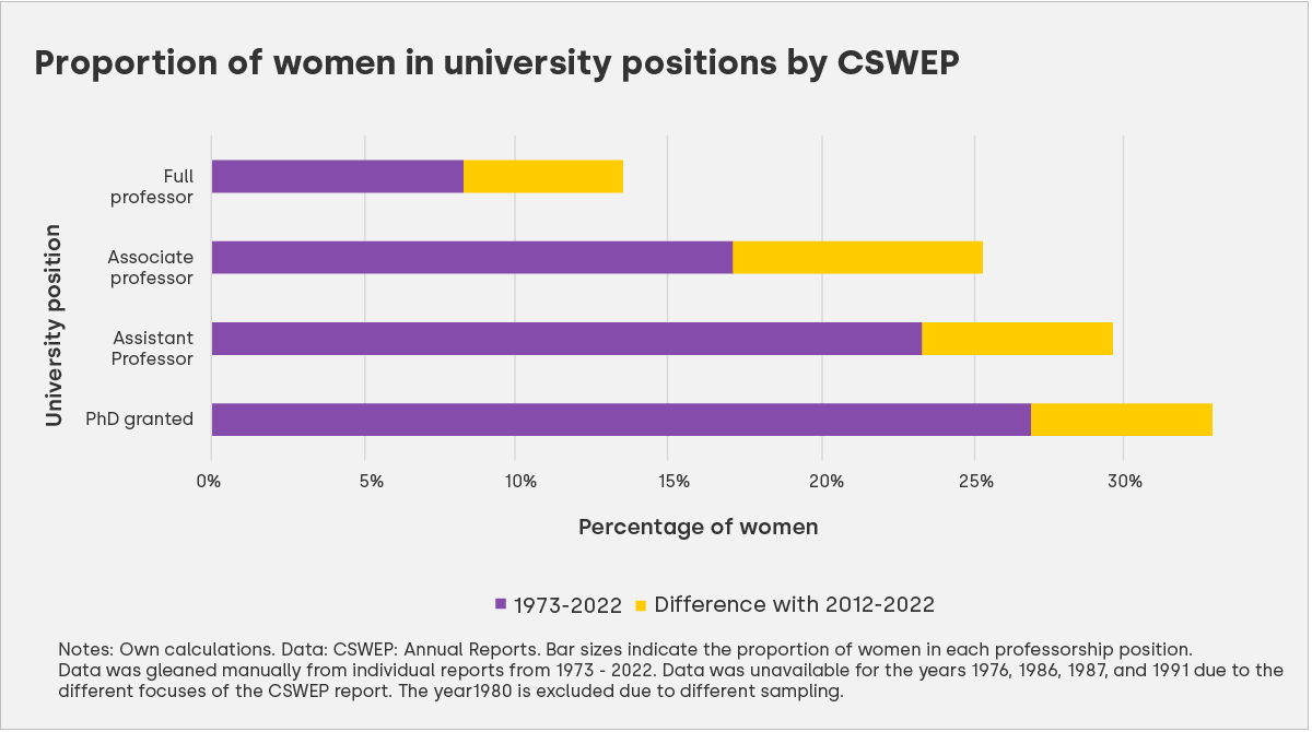 The_IGC's tweet photo. 👩‍🎓 Presence for women in economics faculty is slowly improving. Going back through reports from 1973 the paper shows a proportion of female Associate Professors rise from 6% (1973) to 14% (1994) and onto 27% (2022). https://t.co/c6AOCVJV05