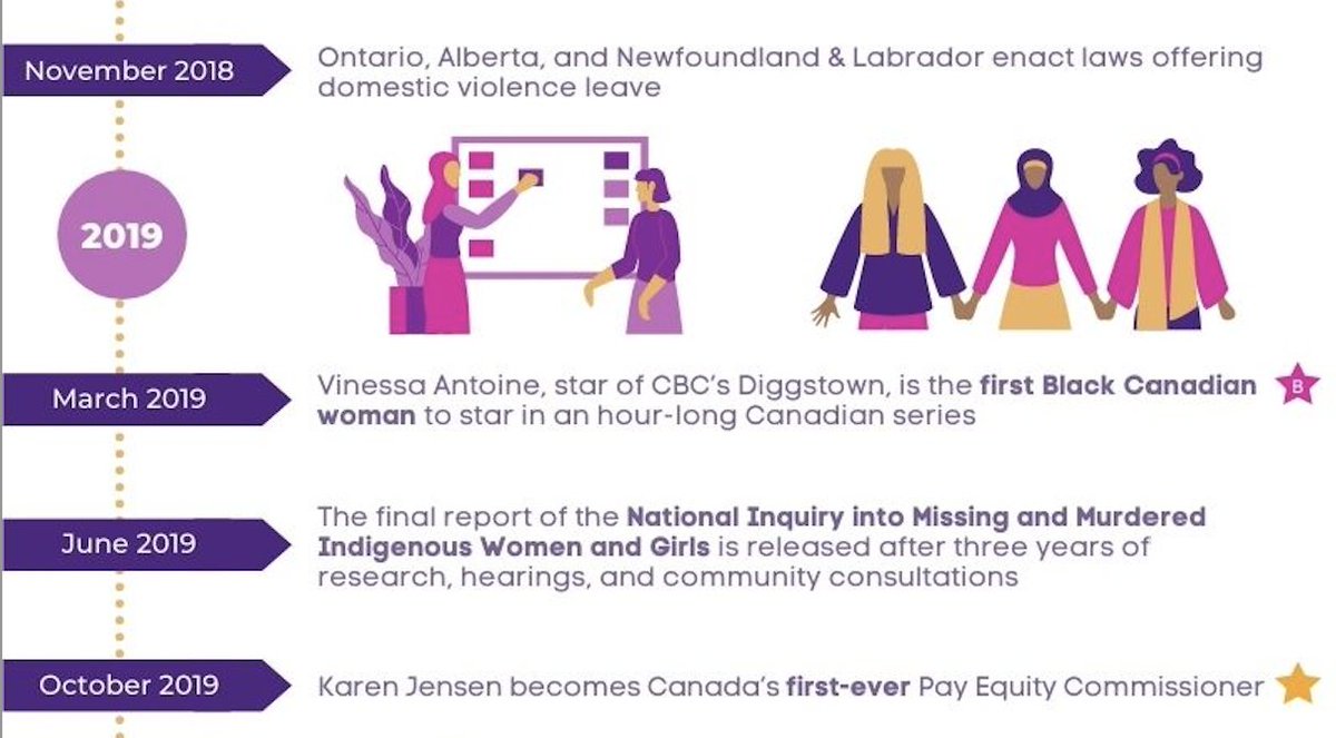 NFFOntario's tweet photo. Today is #IWD. Recognized each year on March 8th, it is a day to recognize women's achievements, increase visibility, and call out inequality. 

This year's theme is #EmbraceEquality. Start by exploring this timeline of major Canadian Women's Accomplishments from 2017-2020. https://t.co/VXNYXzCa1z