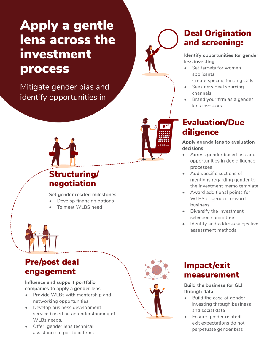 IIIC_India's tweet photo. 1/ Happy #InternationalWomensDay! Discover the power of #GenderLens Investing with our graphic guide, sourced from the India #ImpInvHandbook. Learn how to apply a gender lens throughout the investment process and support #genderequality. https://t.co/pNjd83fhn8