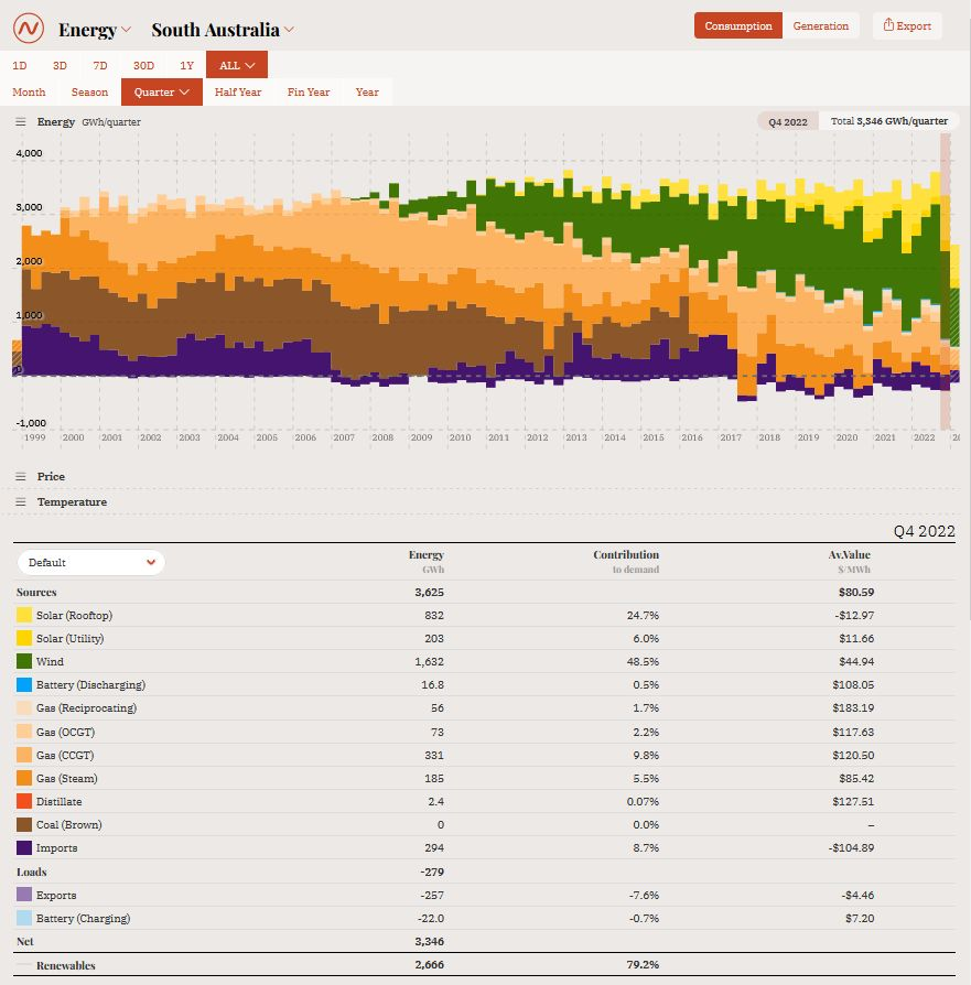 L’Australie méridionale est passée d’un mix 100 % fossile en 2007, à près de 70 % EnR en 2022 avec un objectif de 100 % EnR net aux alentours de 2028. Quelles leçons tirer de cet exemple ?