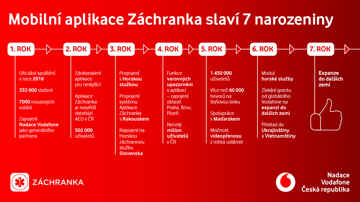 NadaceVodafone's tweet photo. Všechno nejlepší k 7. narozeninám @Zachranka_App❤️ 🥳🍾Máme radost z toho kusu cesty, kterou jsme společně ušli a těšíme se co nás čeká dál.
A jak šel čas?
#ngsos #zachranka #tisnovevolani https://t.co/6uIHG1C0c9