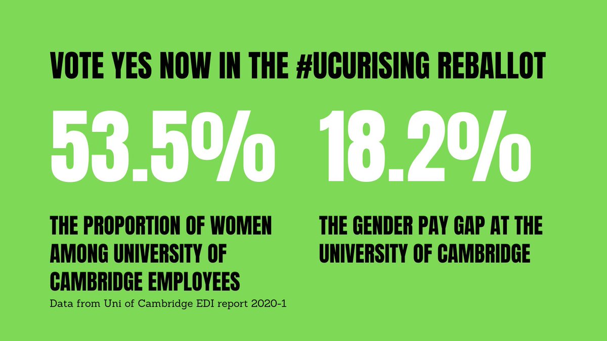 Yes it is #InternationalWomensDay again! Here is a reminder that @Cambridge_Uni still has a shocking #GenderPayGap. One more reason to #VoteYes in the @ucu reballot and join our #ucuRISING strike from 15 March