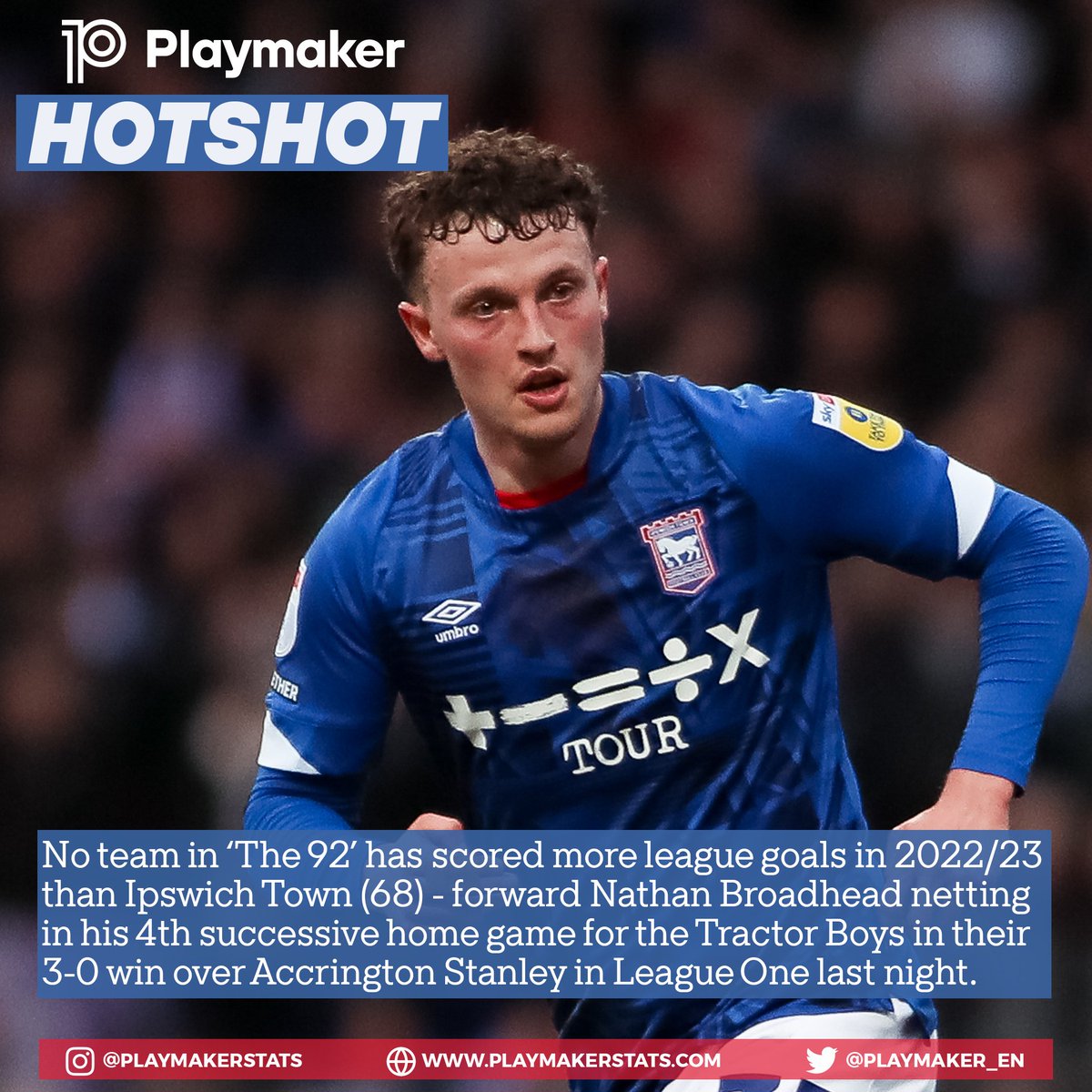 playmaker_EN's tweet photo. 📈 Most league goals this season (top 4 tiers):

68⚽️: 💥 Burnley, 💥 IPSWICH*
66⚽️: Man City
63⚽️: Plymouth
61⚽️: Middlesbrough
60⚽️: Sheffield Wednesday

* no team in 'The 92' has won more league games (8) by 3+ goals in 22/23.

#ITFC @IpswichTown @BroadheadNathan https://t.co/SUCLYCVFXv
