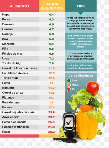 😋 Consejo del día: conoce el índice y carga glucémica de tus alimentos habituales y prefiere aquellos que tienen indices bajos o moderados.

🥗+🌰 Cuando consumas de índice alto, mezcla grasas buenas y fibra vegetal en proporción 2:1, más volumen en vegetales y frutos secos.