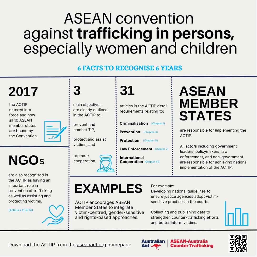 AusAmbASEAN's tweet photo. Today marks 6⃣years since the @ASEAN Convention against Trafficking in Persons #ACTIP came into force. The crime of #HumanTrafficking has evolved, but so have responses. 🇦🇺#ASEANACT proud to support #ASEAN partners on:
🤝 policy development
⚖️ justice for victims
📊 data+research https://t.co/QWoUnyW6fe