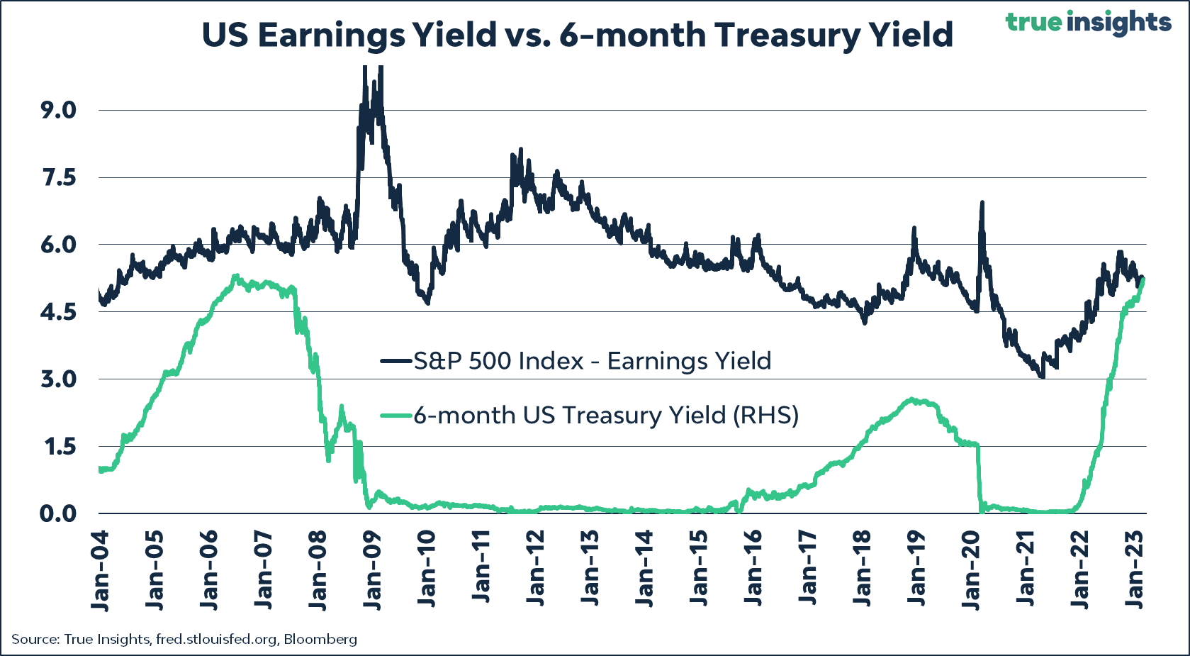 Real Earnings Yield S P 500