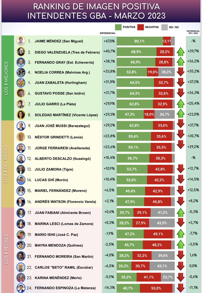 tomy2430's tweet photo. Ranking de Intendentes esguín consultora CB. Encabeza ⁦@jaimemendezh⁩ que en la encuesta pasada no fue medido. Salvo Noelia Correa de Malvinas Argentinas el resto son distritos con mejor imagen de sus jefes comunales enfrentados al núcleo duro K 👇 https://t.co/WgY5paULrs