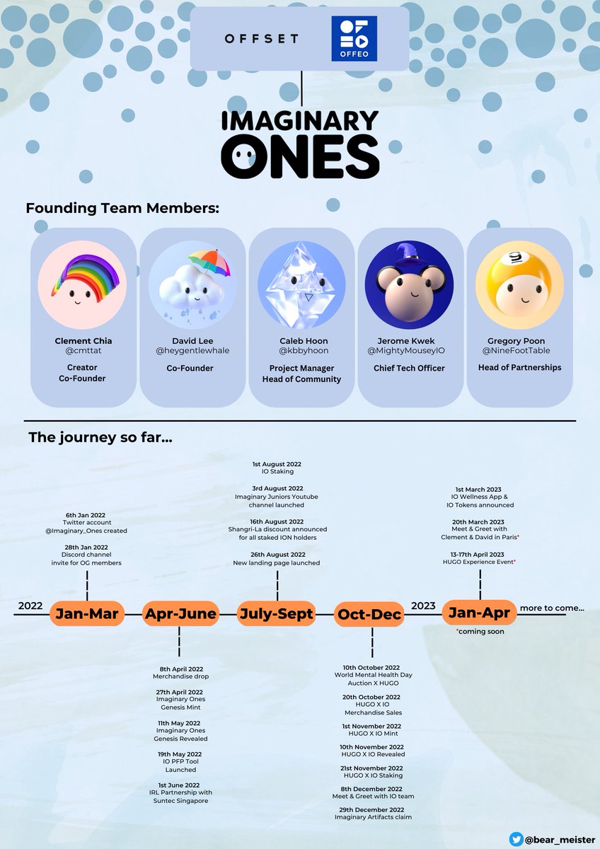 The <a href="/Imaginary_Ones/">Imaginary Ones | Bubio.ai</a> team is from Offset Singapore. 

Offset Singapore is a digital marketing agency with reputable clients like Apple, Heineken, and Nike. 

Here's a timeline of what they have done so far. They had been building since day one👇