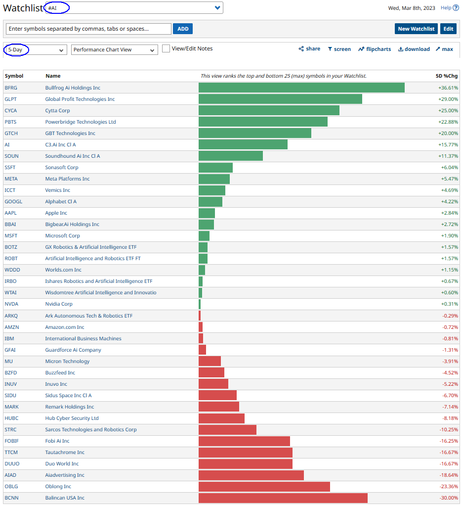 randylus's tweet photo. #AI #stocks #stockstowatch @barchart https://t.co/MxguNUAbWl #customview  | #performancechartview | 5 day | top and bottom 25 https://t.co/GPgCDmDLPt