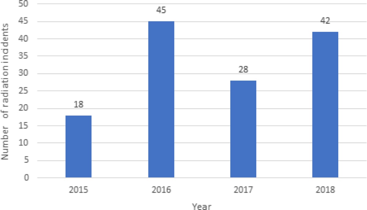 A Longitudinal Evaluation of Computed Tomography Radiation Incidents Within a Multisite NHS Trust dlvr.it/SkYXpB