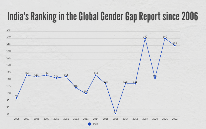 AmarPanicker's tweet photo. Check out India's ranking in the Global Gender Gap Report by @wec from 2006-2022.
#EmbraceEquity #IWDPopUp23 #PopUpNewsroom #ACJLive https://t.co/HPIRSzpZHu