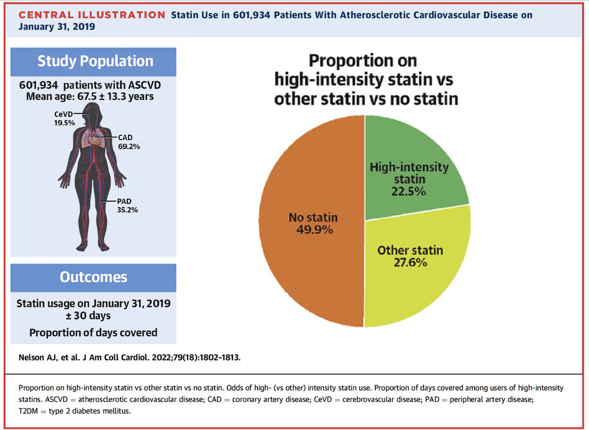 3 pills available right now to effectively lower LDL-C & reduce CV outcomes (with 2 generic) Interesting that despite available pills, ~50% US patients with *established* atherosclerotic cardiovascular disease are on *NO* medicines to lower LDL-C Key ? is why