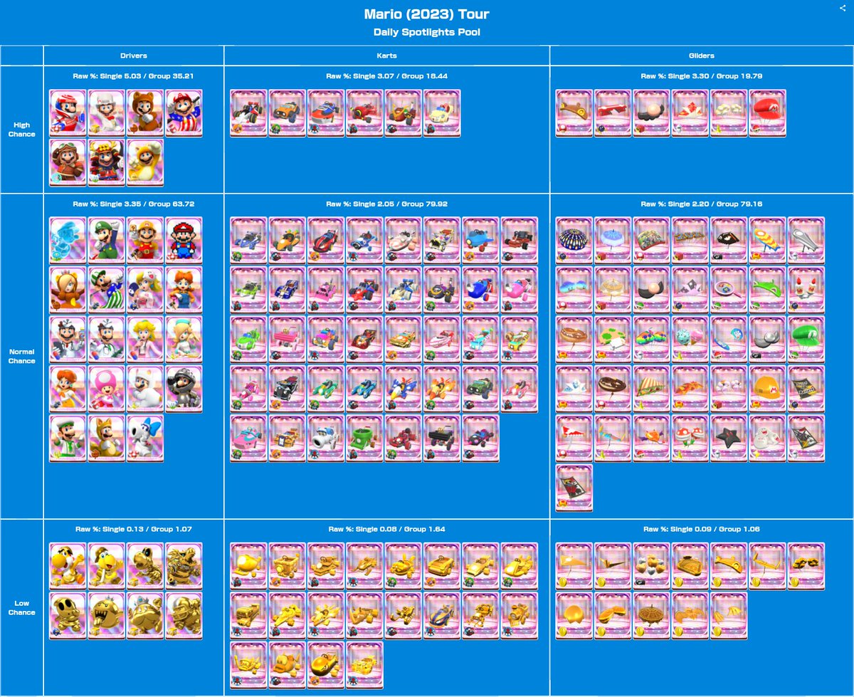 Daily spotlight pool for the Mario tour

Credit to Sam78it 🙏