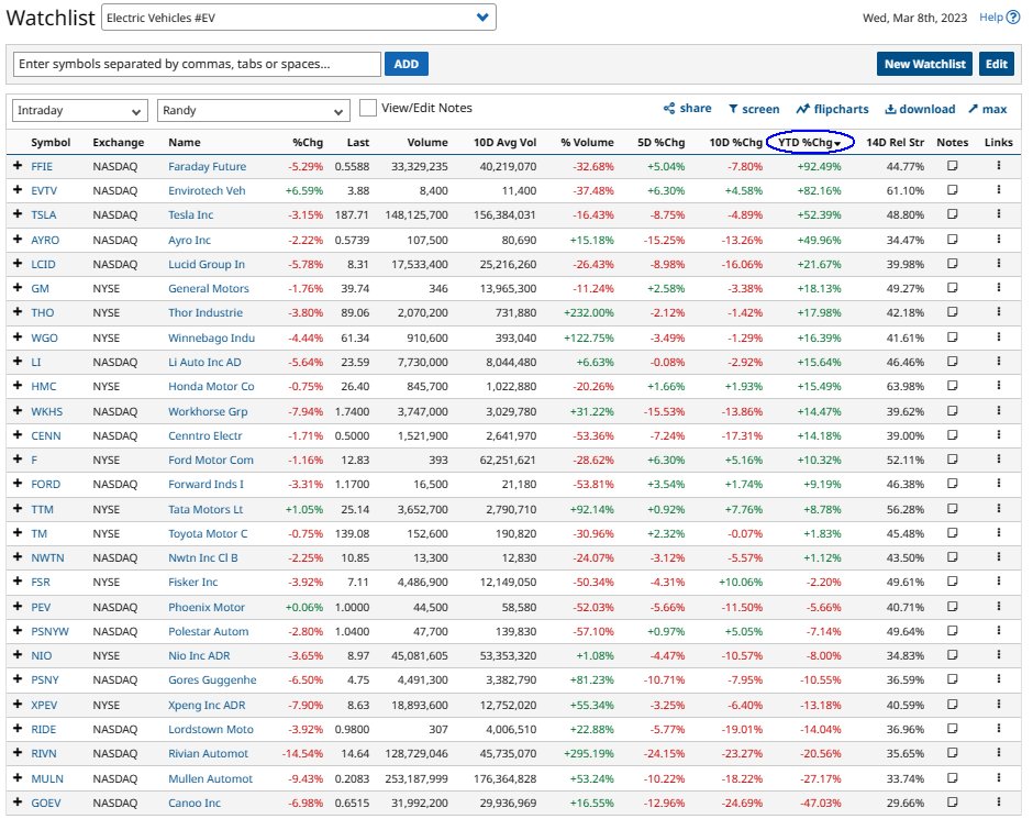 randylus's tweet photo. Electric Vehicles #EV #YTD Change | #stocks #stockstowatch @barchart https://t.co/MxguNUAbWl #customview https://t.co/D6HBzvJVo4