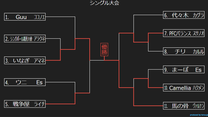 本日の新宿スポーツランド本館BBCFシングル大会の参加者は11名、優勝は｢馬の骨|ヴァルケン｣となりました！本日も沢山の