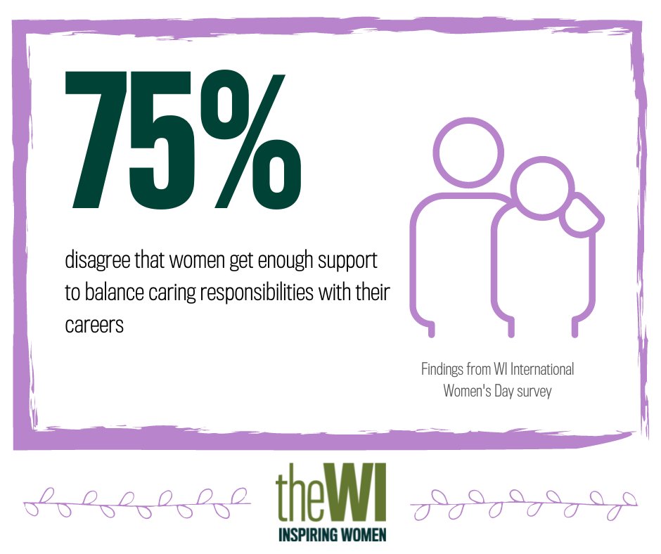 For International Women’s Day , the WI conducted a short survey among members to understand how gender equality and its progress is perceived.

Our survey show that WI members overwhelmingly believe that caring responsibilities continue to hamper women’s careers.