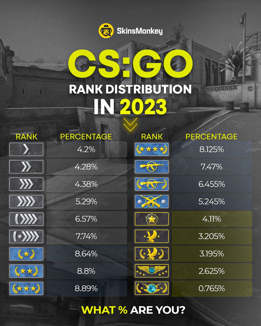 SkinsMonkey on X: These are the CSGO rank distributions in 2023