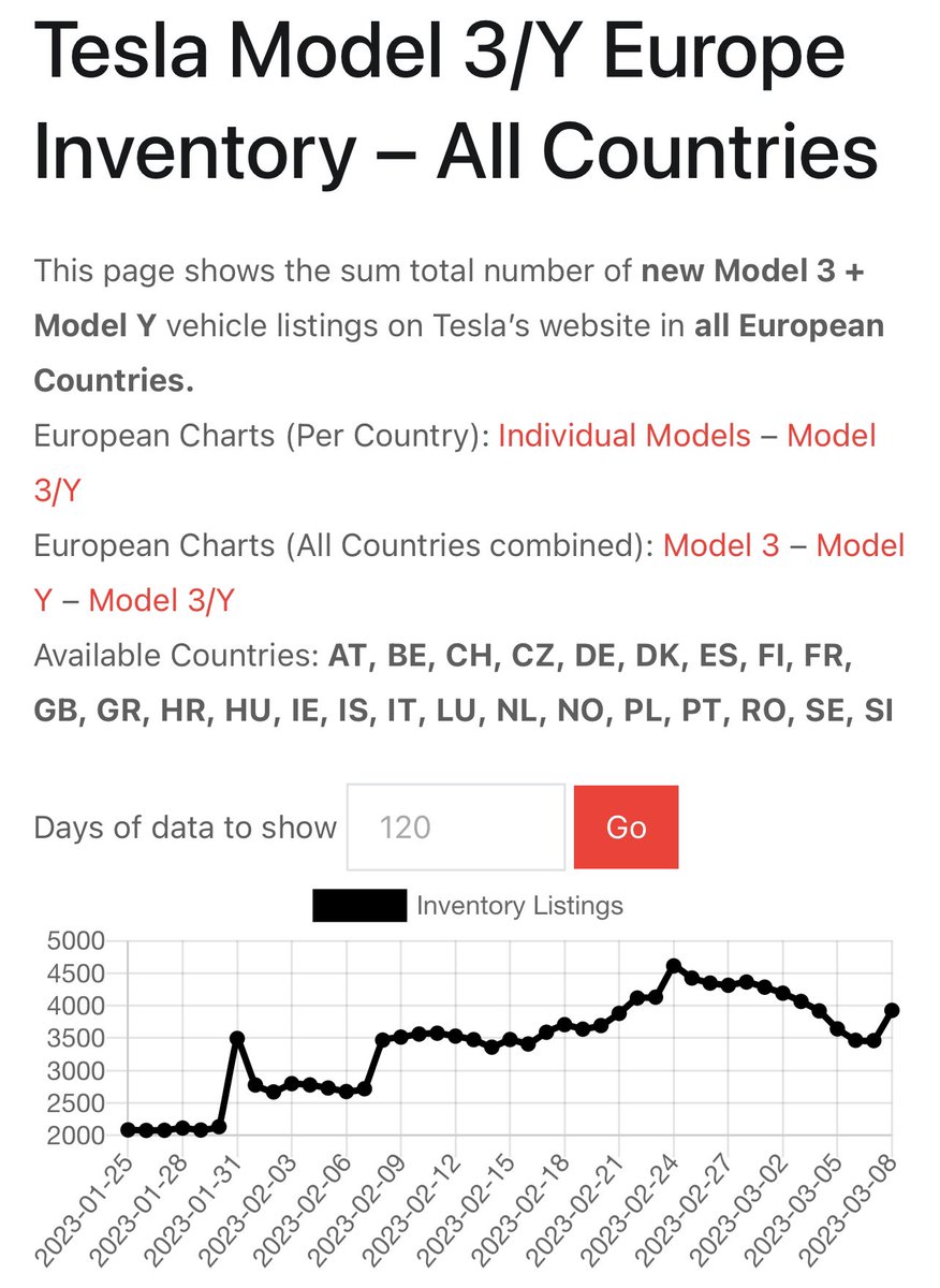 tutufamilyoffi1's tweet photo. Tesla Inventory $TSLA $TSLAQ #InfiniteDemand https://t.co/SE3EIo98a5