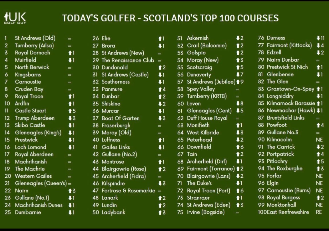 PitlochryGolf's tweet photo. Delighted to see we've moved up 5 places to #93 in Today's Golfers top 100 Courses in Scotland - @ScottishGolf @GolfPerthshire @ukgolfguy @garycaseypga https://t.co/JYdn5ct0Dz