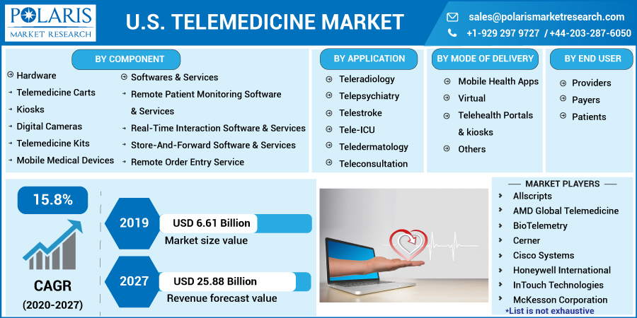 The global U.S. Telemedicine Market size is expected to reach USD 25.88 Billion by 2027 according to a new study by Polaris Market Research.
Get Sample Report@ bit.ly/3Jn4m0W
#us_telemedicin_market #us_telemedicin
@Allscripts  @biotelemetry