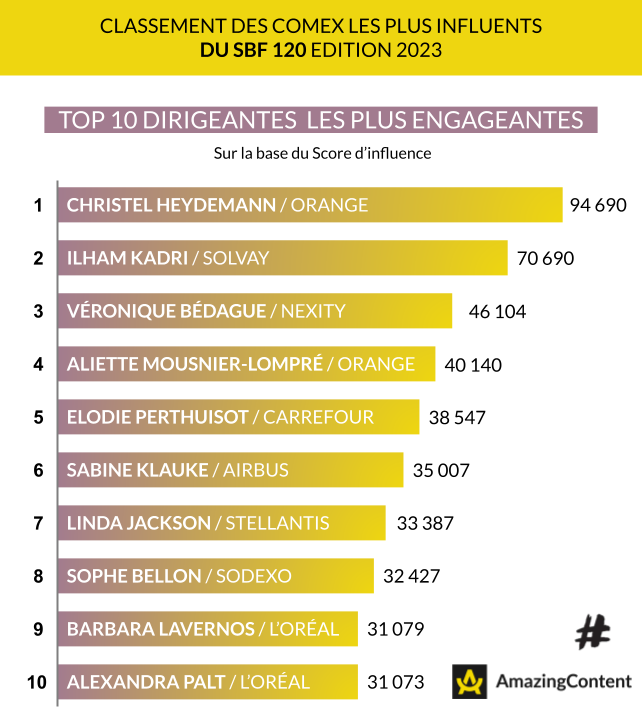 Qui sont les #femmes dirigeantes les plus influentes sur les réseaux sociaux ? ♀️

De plus en plus nombreuses au sein des Comex du #SBF120, les femmes dirigeantes sont aussi de plus en plus engageantes !

Découvrez le Top 10 👇