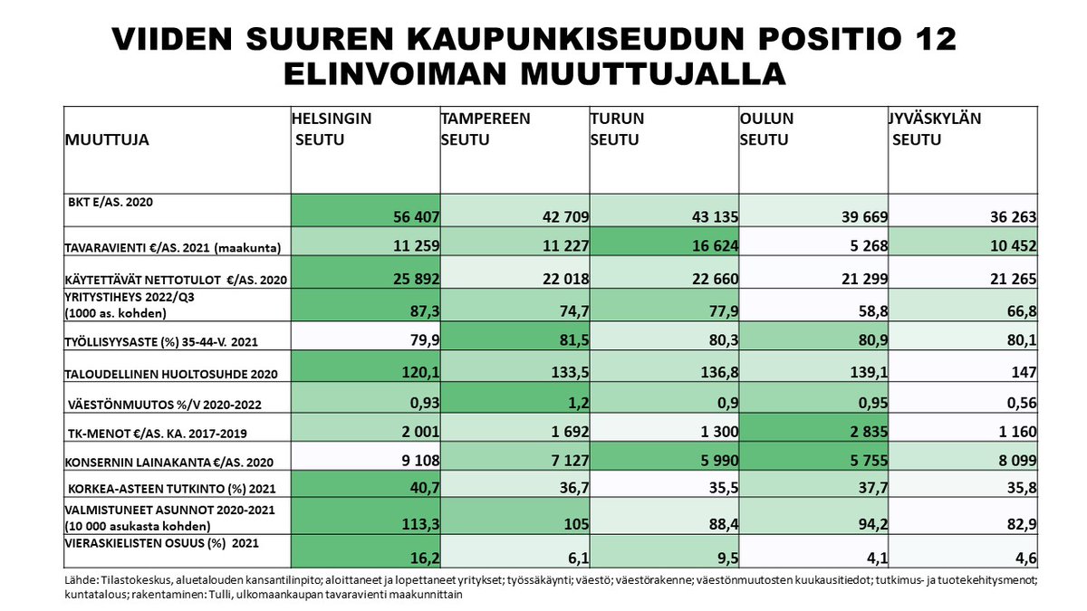 VIIDEN SUUREN KAUPUNKISEUDUN positio 12 elinvoiman tunnusluvulla: mitä vihreämpi väri, sitä kilpailukykyisempi arvo suhteessa muihin.  
#elinvoima #kasvu #alueet #tunnusluvut
