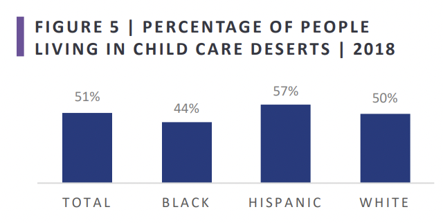 Roughly 51% of people live in a child care desert with little or no access to quality care. Additionally, only 12% of families can afford infant care that costs no more than 7% of their income. Child care access is an issue across the US, and one we need to address.