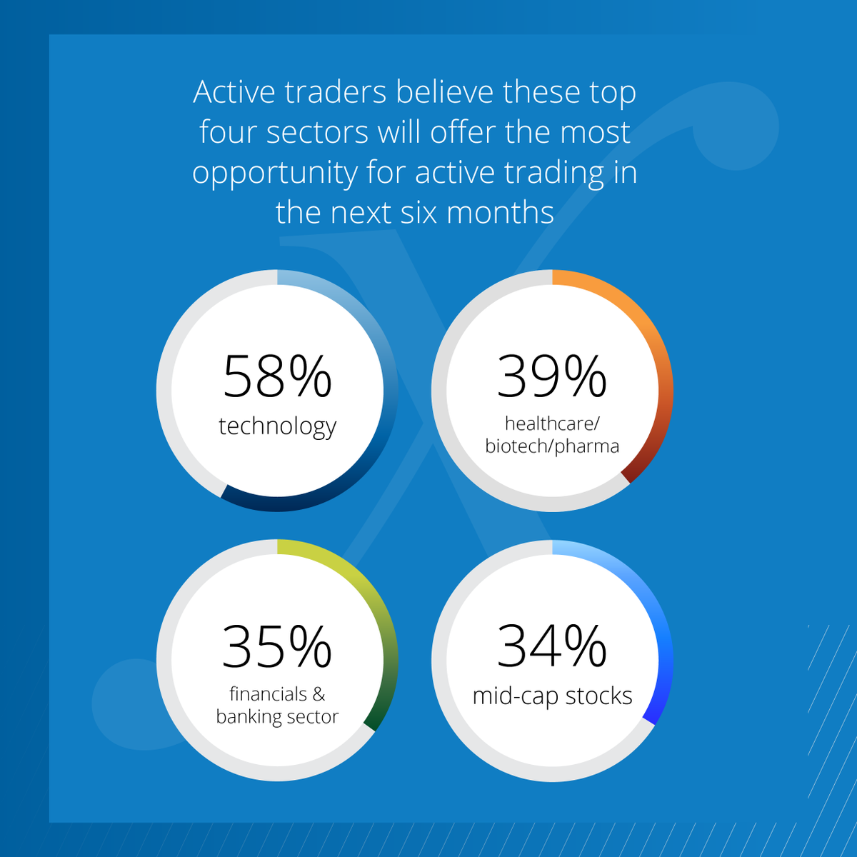 When asked to predict what sectors offer the most significant return opportunities over the next six months, 58% of survey respondents were bullish on #tech, followed by healthcare (39%) and financials & banking (35%) Direxion Trader Sentiment Survey ➡️ trib.al/M1YioHC